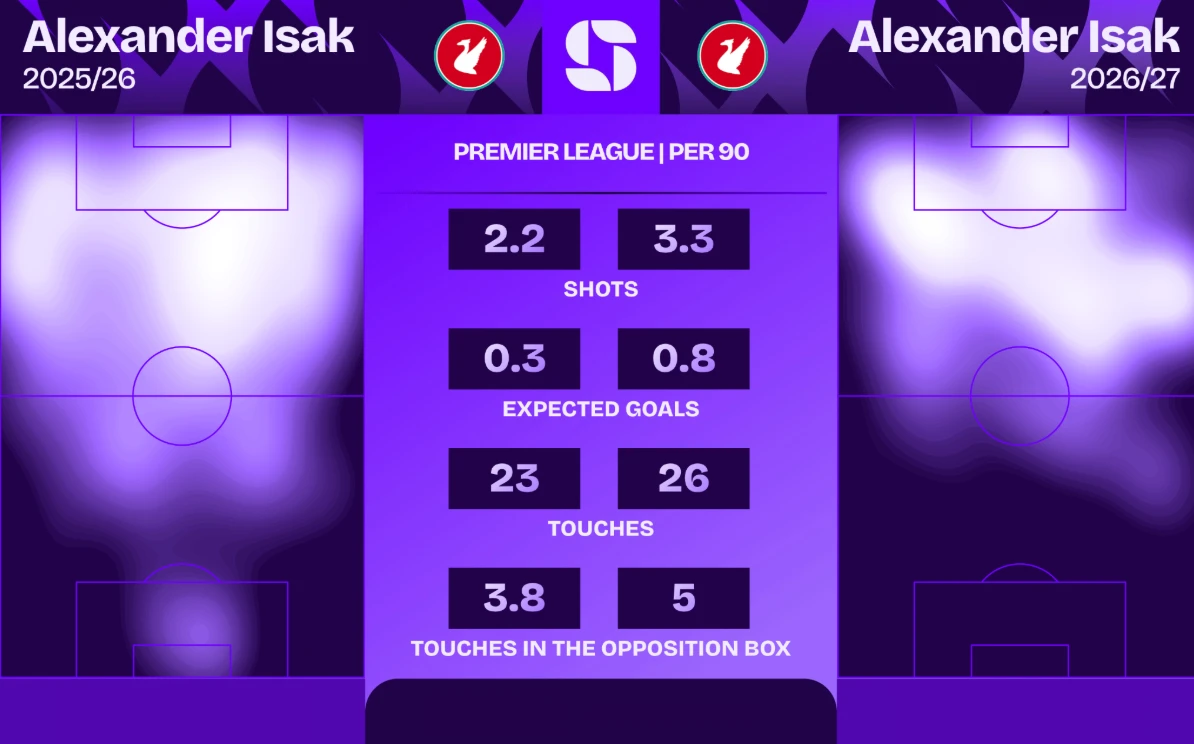 Alexander Isak Premier League per 90 comparison: 2025/26 versus 2026/27 heat maps, shots, expected goals and touches